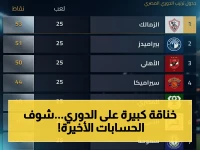حرب 3 فرق: الزمالك يحافظ على الصدارة بـ53 نقطة، بيراميدز في خطر والأهلي يلتهم الفارق قبل الجولة الأخيرة!