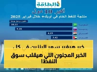 عاجل: السعودية تصعق العالم بـ11 مليون برميل يوميًا... والعراق يحطم التوقعات في قائمة عمالقة النفط 2026!