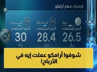 أرقام مذهلة: أرباح أرامكو تقفز 25.5% إلى 120 مليار ريال في الربع الأول - دخل المعدل يكشف ارتفاعاً صادماً!