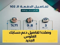 عاجل: حساب المواطن يُودع 3 مليار ريال الآن! 9.8 مليون مستفيد سيحصلون على الدعم في دفعة مايو