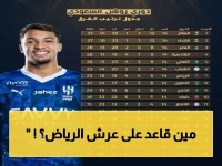 🔥 ديربي الرياض يصدم الجماهير: النصر يسحق الهلال ويُوسع الفرق إلى 5 نقاط.. من يتصدّر الآن؟