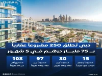 انفجار عقاري غير متوقع في دبي: 250 مشروعاً بـ75 مليار خلال 5 شهور فقط… كيف نجحت الإمارة في تحطيم كل التوقعات؟