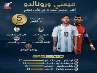 عاجل: السر الذي جعل ميسي ورونالدو أساطير المونديال… إليك قائمة الأكثر مشاركة التي ستغير مفهومك عن النجوم!