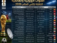 بين سبورت تكشف السر: 40 مباراة من مونديال 2026 مجانية على النايل سات… وصول 48 منتخباً وأربع فضائيات عربية تفتح أبوابها!