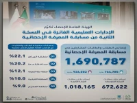 أرقام صادمة: الرياض تتصدر مسابقة الإحصاء ب22.1%… وكشف عن مشاركة مليون و690 ألف طالب!