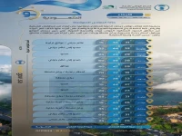 عاجل: طقس السعودية اليوم - انفجار حراري في الشرقية والرياض ورياح مثيرة للأتربة تضرب 6 مناطق… والأمطار تتجمع في الجنوب!