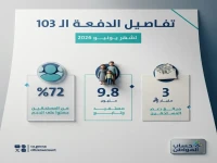 عاجل: حساب المواطن يودع 3 مليارات للمستفيدين دفعة يونيو… 9.8 مليون فرد يحصلون على الدعم!