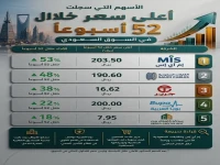 التحليل: 5 أسهم سعودية تنفجر في 2024... وواحدة تقفز 53% خلال عام واحد!