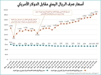صادم: اليمن يعيش بــ"ريالين" مختلفين.. تفاوت سعري هائل بين صنعاء وعدن يكشف انهيار اقتصادي مخيف!
