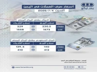 عاجل: اليمن يشهد انفجار صرفي خطير.. الدولار بـ 1558 ريال في عدن مقابل 530 فقط في صنعاء! إليك التأثير المباشر